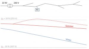 Spenning i lettlast (sommer) og tunglast (vinter) i distribusjonsnettet. Stiplet kurve angir påvirkning på spenningen fra en større plusskunde sommerstid.